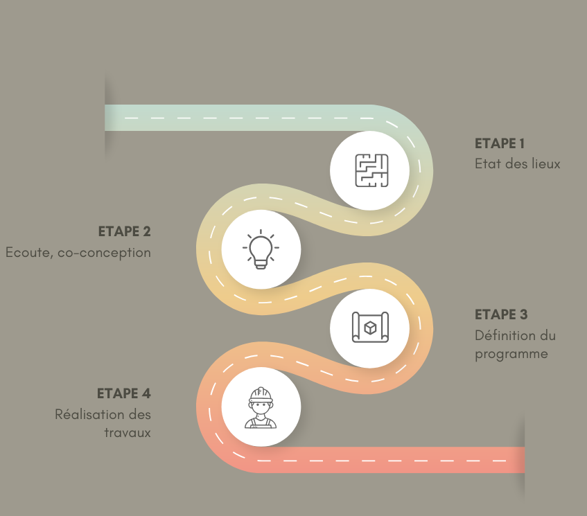 Notre processus